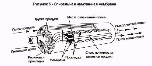 Рисунок 5 - Спиральная намотка мембраны