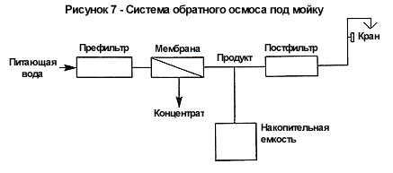 Рисунок 7 - Система обратного осмоса под мойку