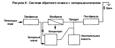 Рисунок 8 - Система обратного осмоса с запорным клапаном
